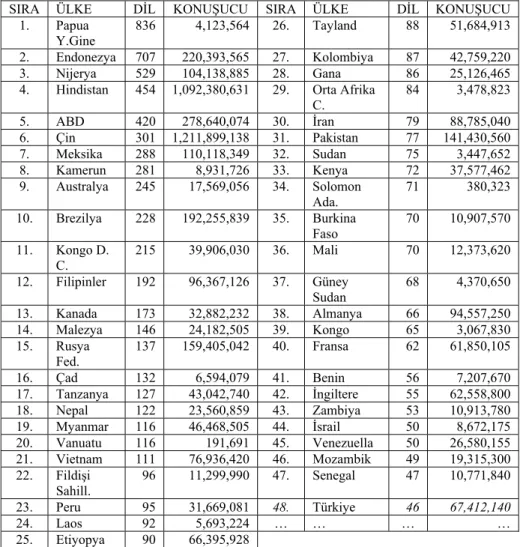 Tablo 13 Ülkelerin Dil Sayılarına Göre Sıralanışları ve Konuşucu Sayıları 