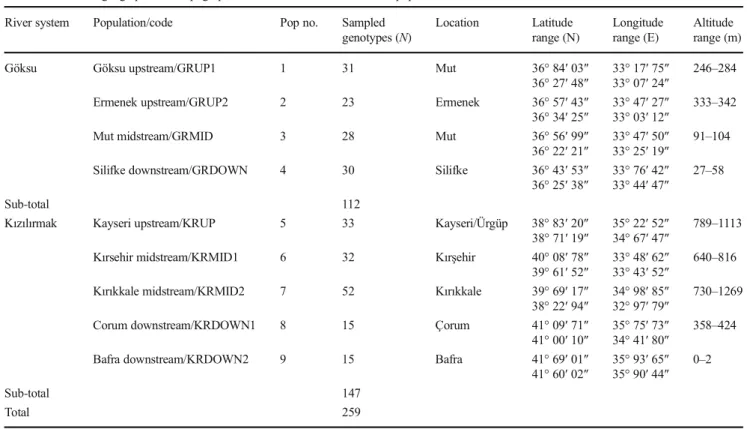Fig. 1 Map showing the locations of studied populations. Please see Table 1 for the population codes (population numbers 1 through 4 and 5 through 9 represent Göksu and K ızılırmak river system, respectively)