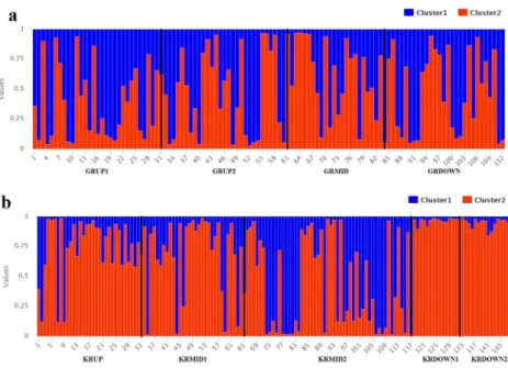 Fig. 6 Principal coordinate analysis (PCoA) with nine populations based on Nei ’s ( 1972 ) genetic distances showing differentiation of populations