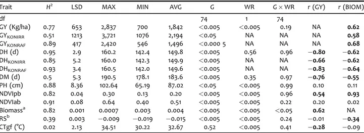 Table 2. ANOVA and basic statistical analysis of Trial B with 75 winter wheat modern advanced lines grown in Konya under supplemental irrigation and rainfed conditions