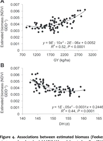 Figure 4. Associations between estimated biomass (Feekes stages 4 –5) and grain yield (GY) (A), and days to heading (DH) (B)