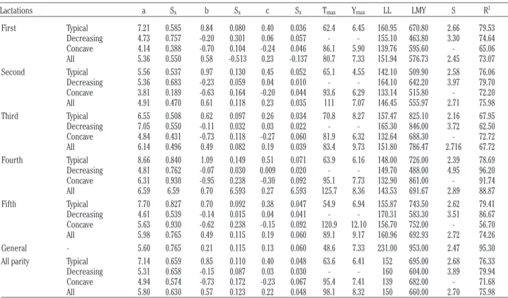 Table 1. Parameters and standard errors of lactation curve traits according to lactation number.