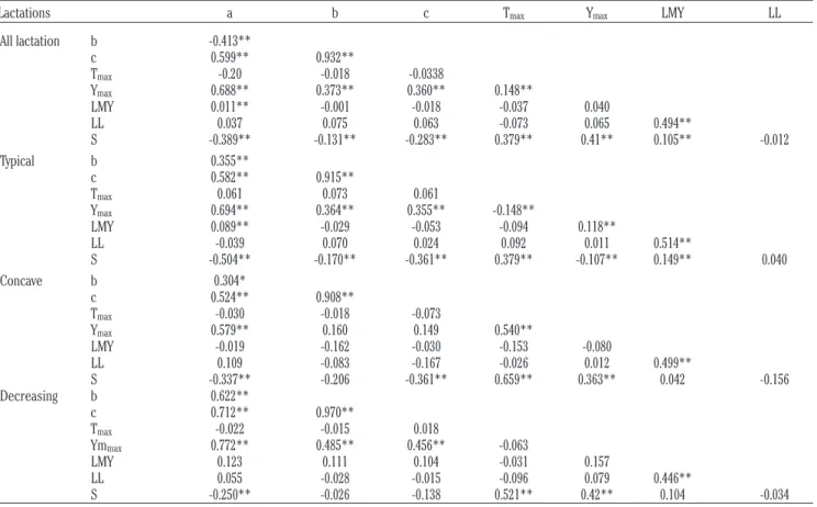 Table 2. Correlations among lactation curve parameters.