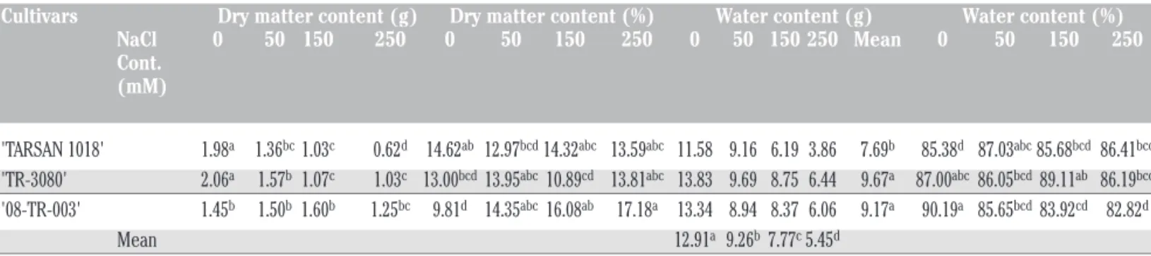 Table 4. The effect of different cultivars and salt concentrations on dry matter and water content in sunflower.