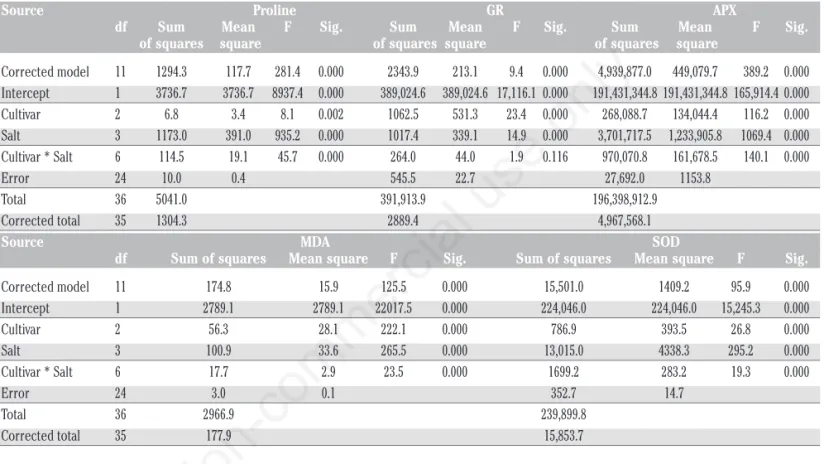 Table 6. The effect of cultivars and salt concentrations on the activity of antioxidant enzymes (GR, APX and SOD) (unit/min./mg fresh weight) and proline content (µmol/g fresh weight) with lipid peroxidation (MDA, µmol/g fresh weight) in sunflower.