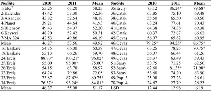 Table 1. Green yields of alfalfa standards and landraces (t ha -1 ) 