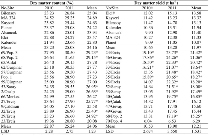 Table 2. Dry matter contents and yields of alfalfa standards and landraces. 