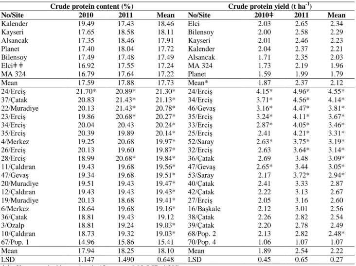 Table 3. Crude protein contents and yields of alfalfa standards and landraces. 