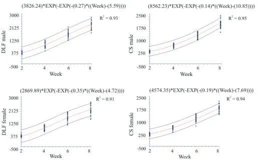 Figure 2 - Growth curves according to Gompertz model for body weights for male and female ducks reared in different housing systems.