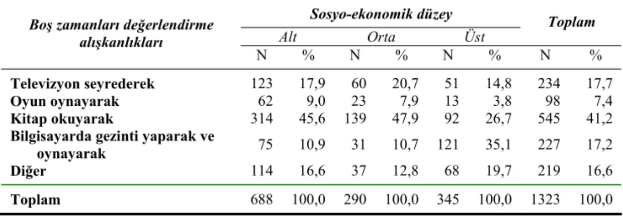 Tablo 7:  Öğrencilerin Boş Vakitlerini Değerlendirme Alışkanlıklarının Sosyo-