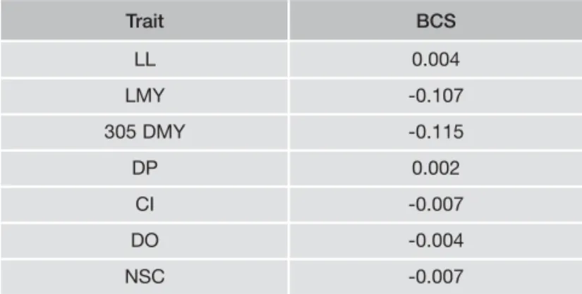 Table 4 - Correlations of production traits with BCS.