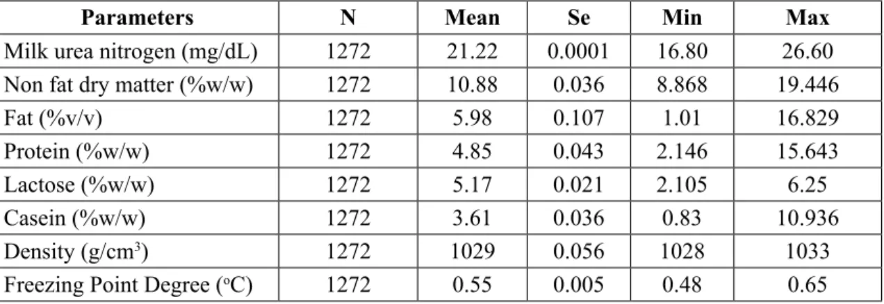 Table 1. Descriptive analysis of the variables studied.