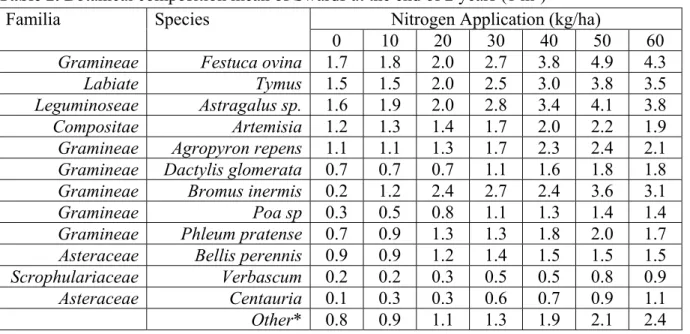Table 2. Botanical composition mean of Swards at the end of 2 years (1 m 2 ) 