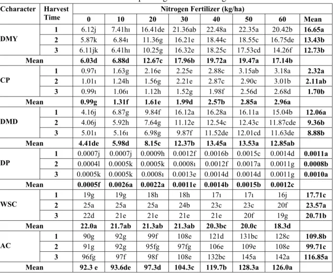 Table 3. The Results of Duncan’s multiple range tests according to DMY and chemical  Ccharacter  Harvest 