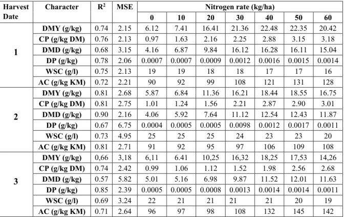 Table 4. Best fit response curves of characters measured under the N applications (2 years pooled)  Harvest  