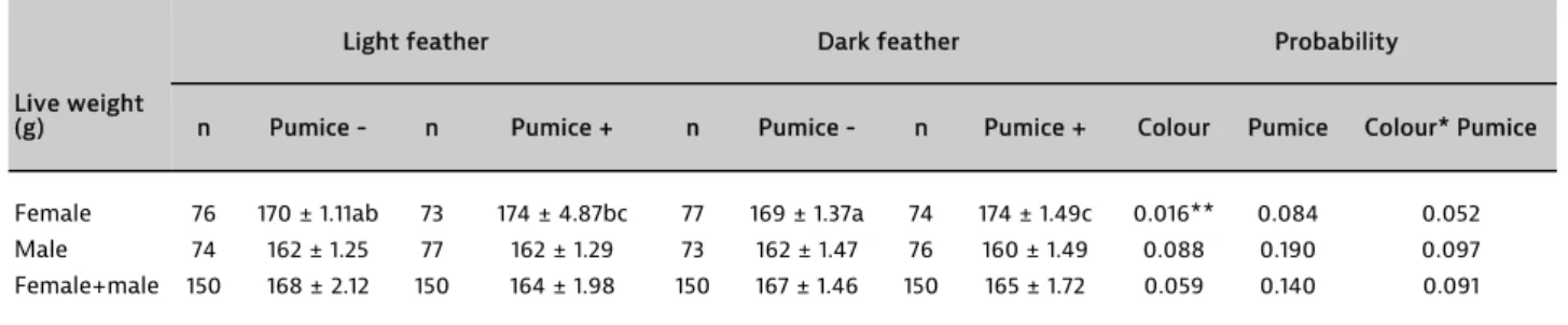 Table 1. Effect of pumice on live weight of quail in cages (mean ± sd).