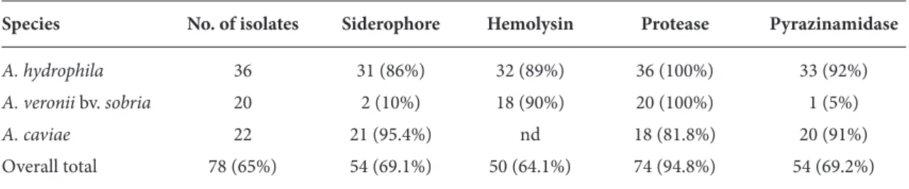 Table 3. Incidence of some virulences in motile Aeromonas spp. isolated from fish samples.