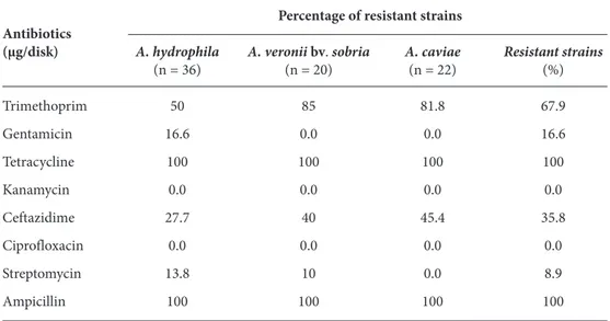 Table 4. Prevalence of antibiotic resistance among motile aeromonads isolated from fish