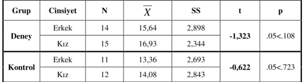 Tablo 4. Kontrol Grubu Öğrencilerinin Son test-Ön Test 