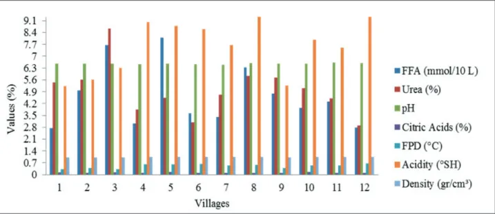 Fig. 3 - chemical composition of buffalo milk according to calving ages.Fig. 2 - chemical composition of buffalo milk according to villages.
