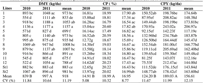 Table 1. Dry mater yield (DMY), crude protein content (CP) and crude protein yield (CPY) of Gelemen clover lines