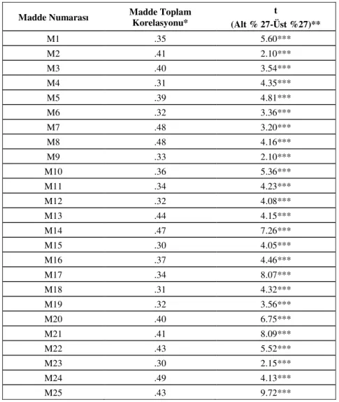 Tablo 5. Madde Analizi Sonuçları 