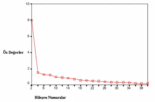 Grafik 1. Maddelerin Öz Değerine Göre Çizilen Çizgi Grafiği 