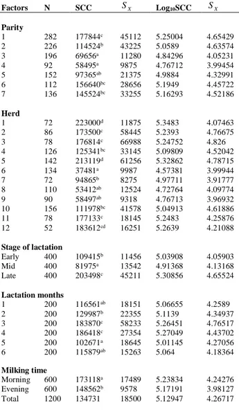Table I.-  Least square means and standart errors of the  Somatic cell count for  lactation  number,  herd,  stage  of  lactation,  lactation  month,  milking  time,  and  significance levels  of the factors  and  differences between the means