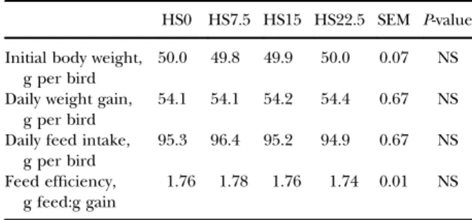 Table 2. Initial body weight, daily weight gain, daily feed intake and feed efﬁciency of broilers receiving humic substances in