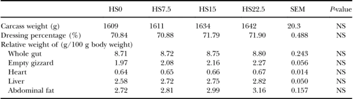Table 3. Carcass weight, dressing percentage and cut-up parts of broilers receiving humic substances in drinking water (mean, n = 16)