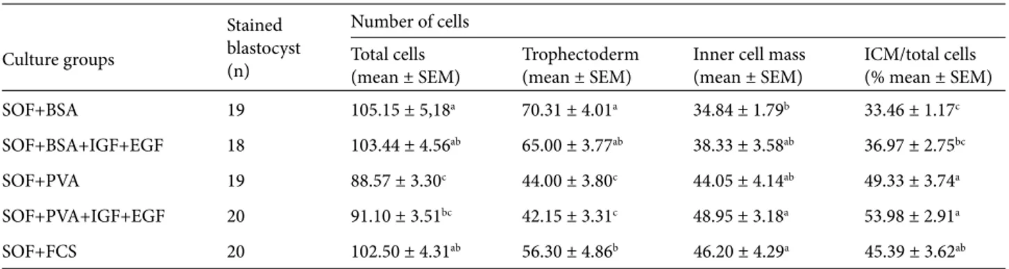 Table 2. Differential cell counts of blastocysts cultured in medium containing different macromolecules and growth factors.