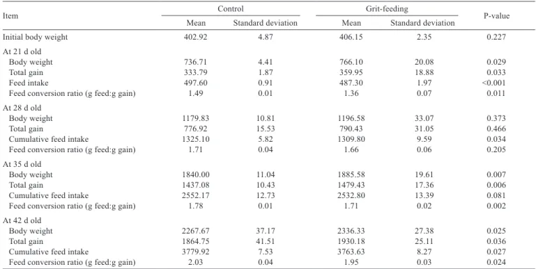 Table 2 - Effect of grit-feeding on growth performance of broiler chicks (g bird −1 )