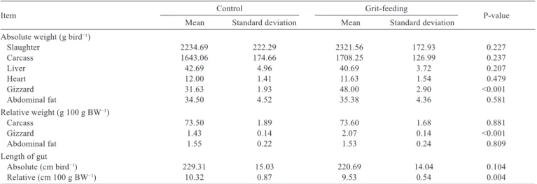 Table 3 - Effects of grit-feeding on some carcass traits of broilers 
