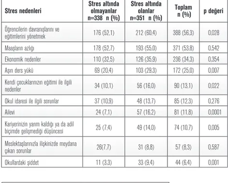 Tablo 3: Öğretmenlerce sıklıkla bildirilen stres nedenleri Stres nedenleri Stres altında olmayanlar  