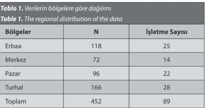 Tablo 1. Verilerin bölgelere göre dağılımı  Table 1. The regional distribution of the data
