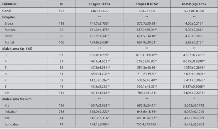 Tablo 2. İsveç, Hollanda, Vogel, Trapez I ve Trapez II yöntemlerine göre belirlenen laktasyon verimleri ile ilgili en küçük kareler ortalaması (X±Sx) Table 2