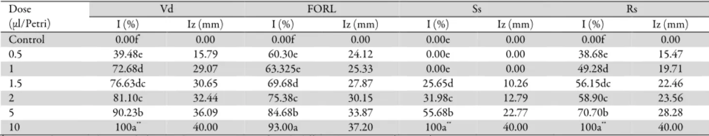 Table 4. Antifungal activity values – Inhibition (I - %) and Inhibition zone (Iz - mm) – for Myrtus communis essential oil 