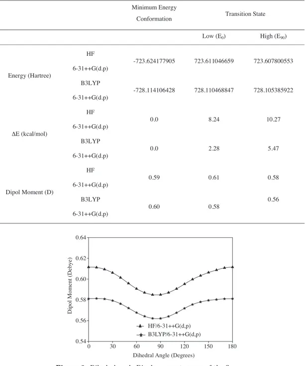 Table 1. Low and high energy barriers of phenyl rotation computed at various levels of theory for ﬂavone.