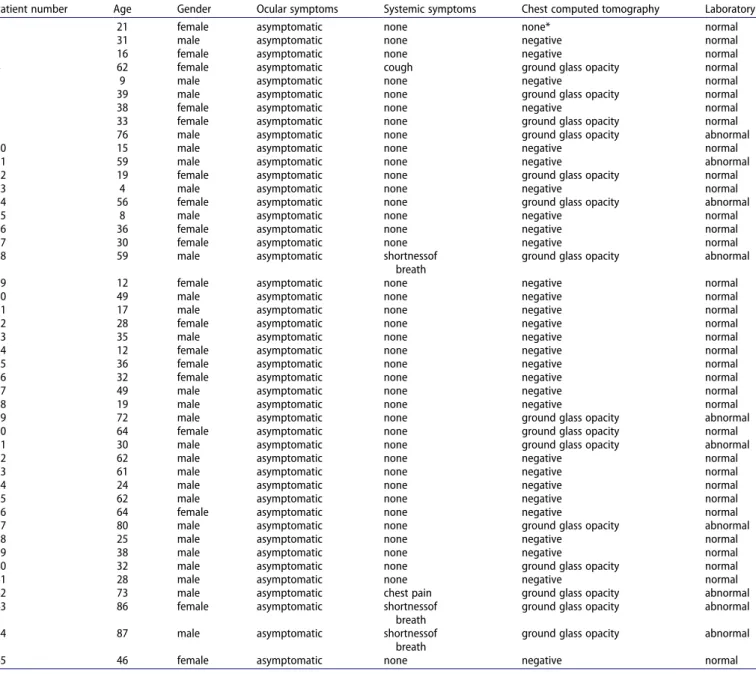 Table 1.  Clinical and demographical features of COVID-19 patients.