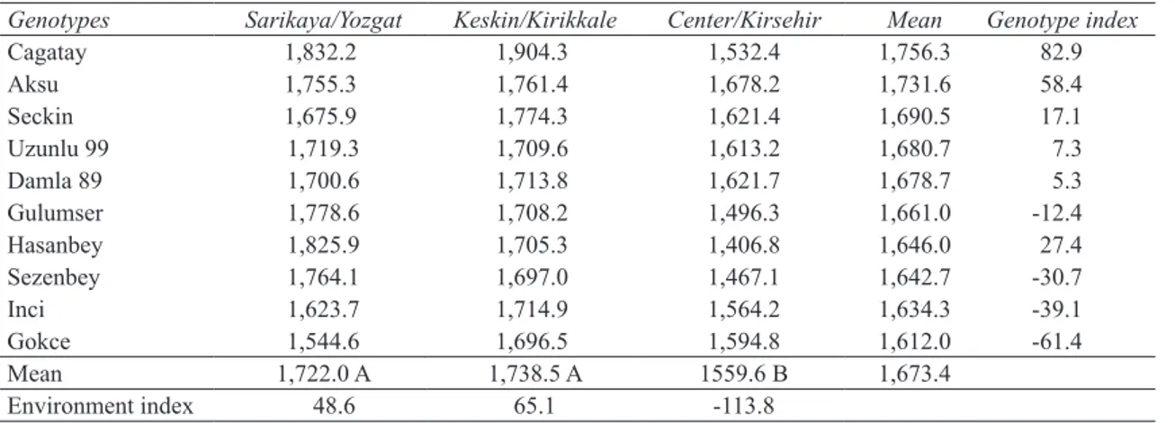 Table 3 shows the yields of the genotypes with  respect to the locations in which they were grown for  3 years
