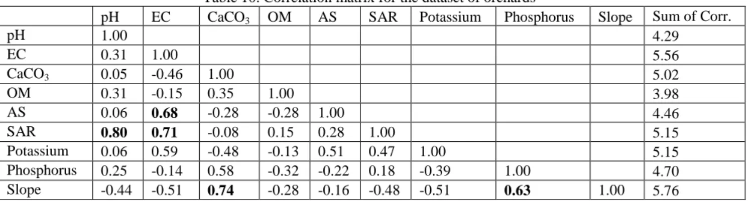 Table 10. Correlation matrix for the dataset of orchards 