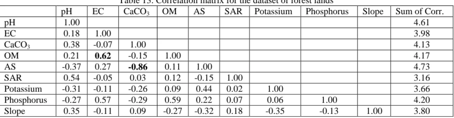 Table 13. Correlation matrix for the dataset of forest lands 