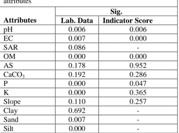 Table 15. The weightages of soil quality indicators for minimum data sets (MDS) selected by principal component  analyses (PCA) and expert opinion (EO) 