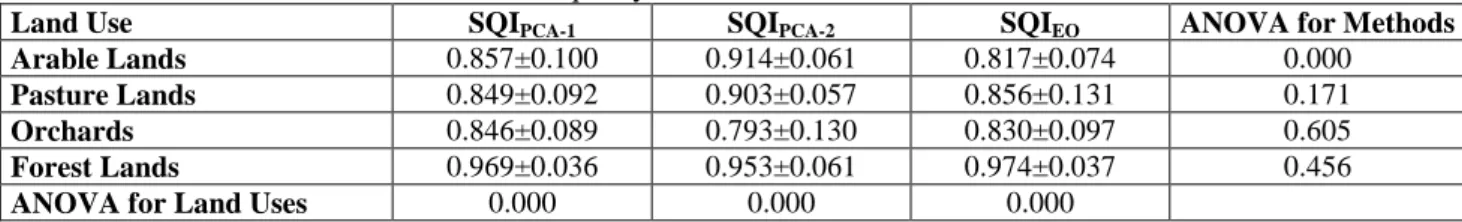 Table 16. Soil quality index values for different land uses 