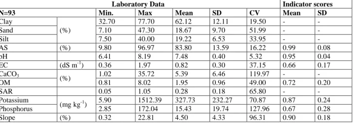 Table 2. Descriptive statistics of soil properties used for soil quality assessment of arable lands in upper Tigris Basin