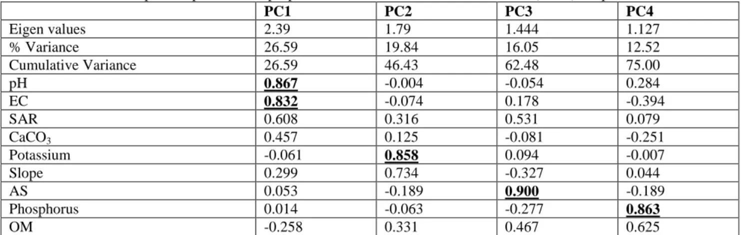 Table 6. Principal components and properties selected for the minimum dataset (MDS) for pasture lands