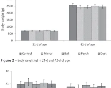 Figure 2 – Body weight (g) in 21-d and 42-d of age.