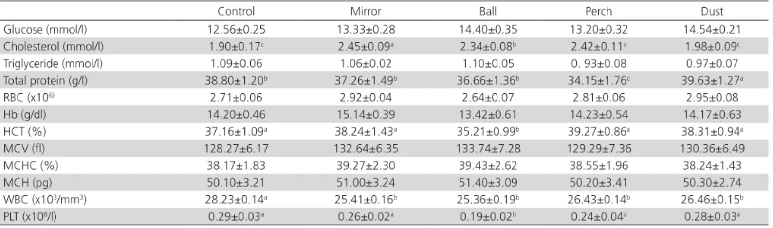 Table 2 – Blood biochemistry of experimental chicks at 42-d old.