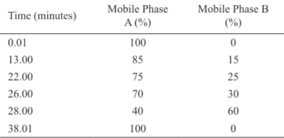 Table 2. Gradient profile used for the separation of amino acids.