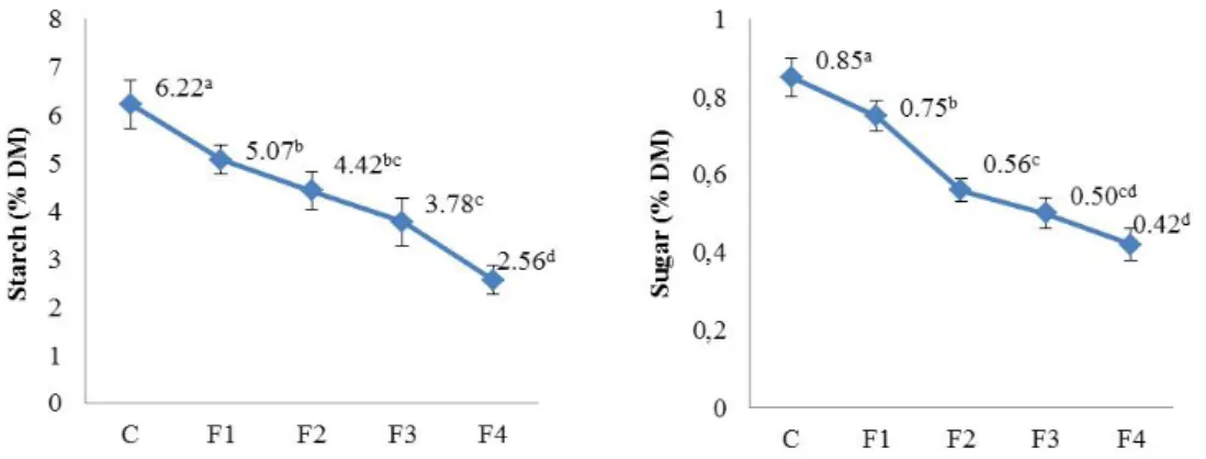 Table 3. Average chemical composition (in percentage, %) of the fermented and unfermented olive leaves (on a dry matter 